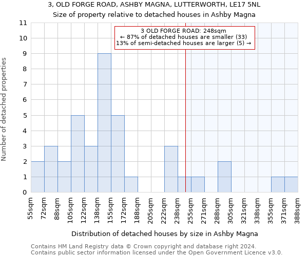 3, OLD FORGE ROAD, ASHBY MAGNA, LUTTERWORTH, LE17 5NL: Size of property relative to detached houses in Ashby Magna
