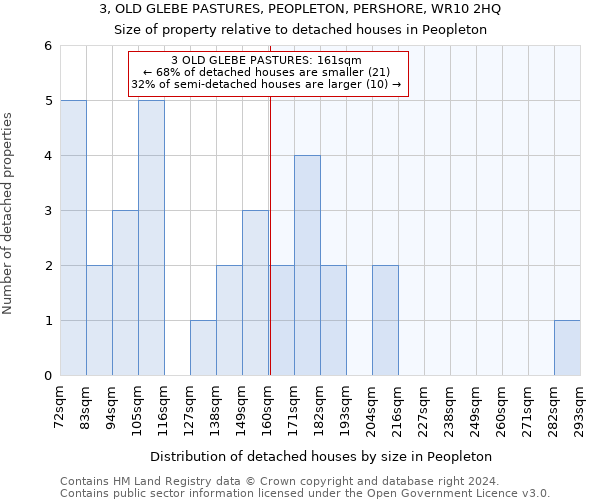 3, OLD GLEBE PASTURES, PEOPLETON, PERSHORE, WR10 2HQ: Size of property relative to detached houses in Peopleton