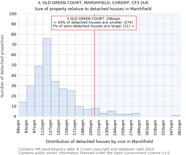 3, OLD GREEN COURT, MARSHFIELD, CARDIFF, CF3 2UE: Size of property relative to detached houses in Marshfield
