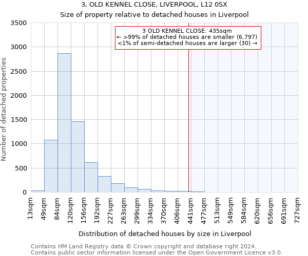 3, OLD KENNEL CLOSE, LIVERPOOL, L12 0SX: Size of property relative to detached houses in Liverpool