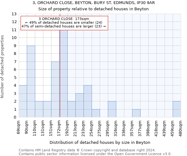 3, ORCHARD CLOSE, BEYTON, BURY ST. EDMUNDS, IP30 9AR: Size of property relative to detached houses in Beyton
