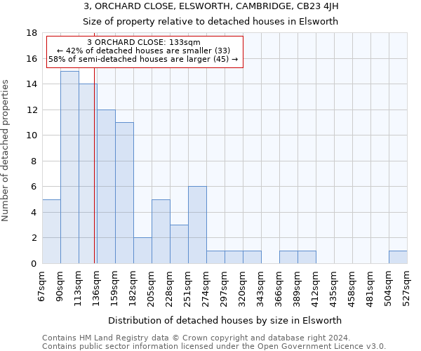 3, ORCHARD CLOSE, ELSWORTH, CAMBRIDGE, CB23 4JH: Size of property relative to detached houses in Elsworth