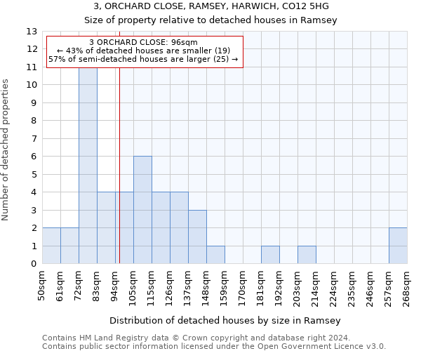 3, ORCHARD CLOSE, RAMSEY, HARWICH, CO12 5HG: Size of property relative to detached houses in Ramsey
