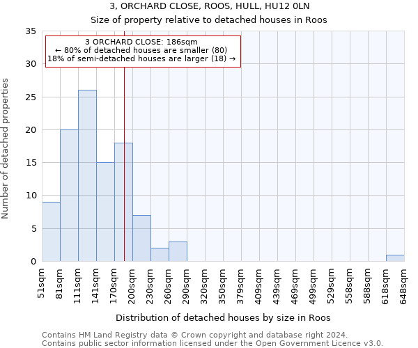 3, ORCHARD CLOSE, ROOS, HULL, HU12 0LN: Size of property relative to detached houses in Roos
