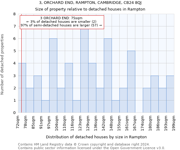 3, ORCHARD END, RAMPTON, CAMBRIDGE, CB24 8QJ: Size of property relative to detached houses in Rampton