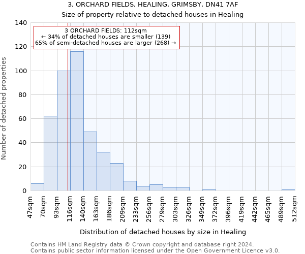3, ORCHARD FIELDS, HEALING, GRIMSBY, DN41 7AF: Size of property relative to detached houses in Healing