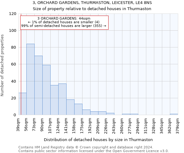 3, ORCHARD GARDENS, THURMASTON, LEICESTER, LE4 8NS: Size of property relative to detached houses in Thurmaston