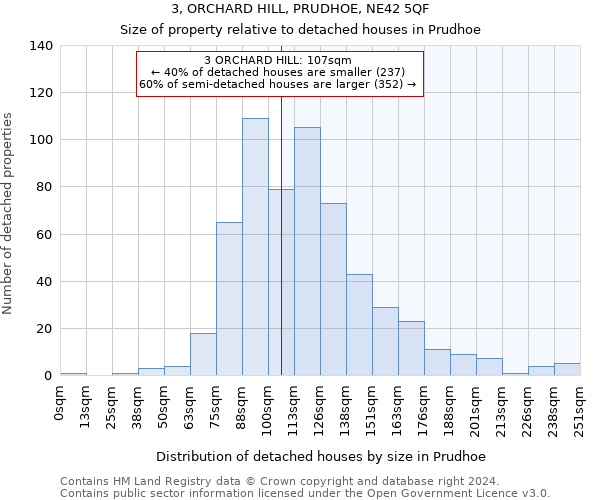 3, ORCHARD HILL, PRUDHOE, NE42 5QF: Size of property relative to detached houses in Prudhoe