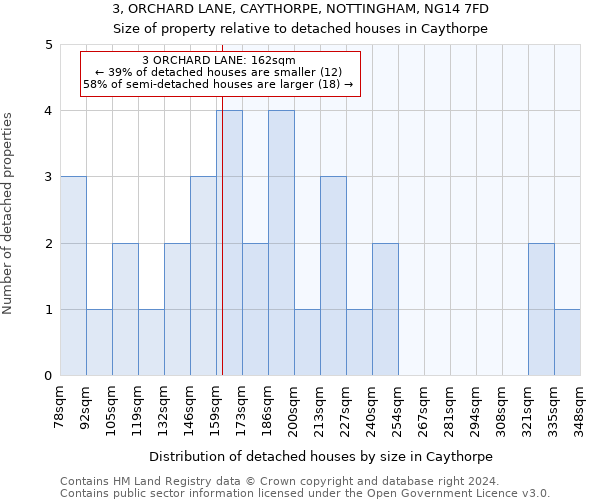 3, ORCHARD LANE, CAYTHORPE, NOTTINGHAM, NG14 7FD: Size of property relative to detached houses in Caythorpe