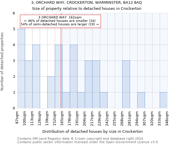 3, ORCHARD WAY, CROCKERTON, WARMINSTER, BA12 8AQ: Size of property relative to detached houses in Crockerton