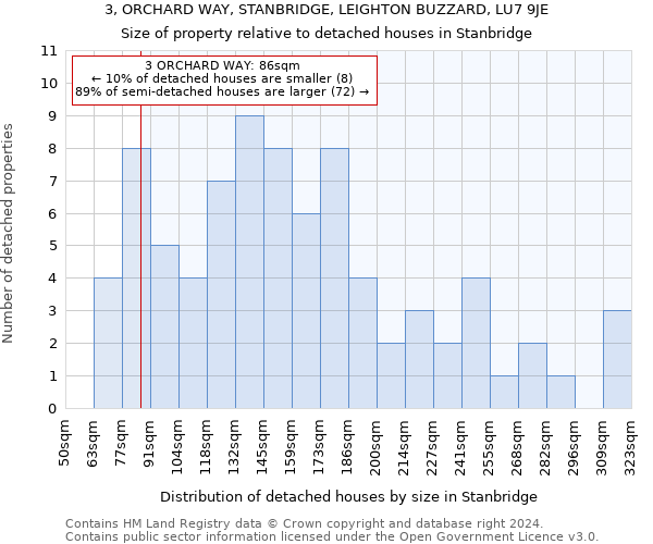 3, ORCHARD WAY, STANBRIDGE, LEIGHTON BUZZARD, LU7 9JE: Size of property relative to detached houses in Stanbridge