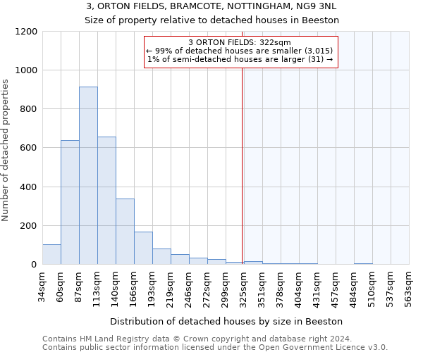 3, ORTON FIELDS, BRAMCOTE, NOTTINGHAM, NG9 3NL: Size of property relative to detached houses in Beeston