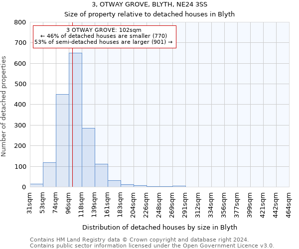 3, OTWAY GROVE, BLYTH, NE24 3SS: Size of property relative to detached houses in Blyth