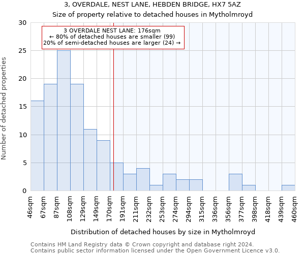 3, OVERDALE, NEST LANE, HEBDEN BRIDGE, HX7 5AZ: Size of property relative to detached houses in Mytholmroyd
