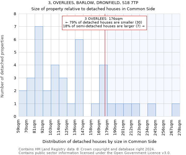 3, OVERLEES, BARLOW, DRONFIELD, S18 7TP: Size of property relative to detached houses in Common Side