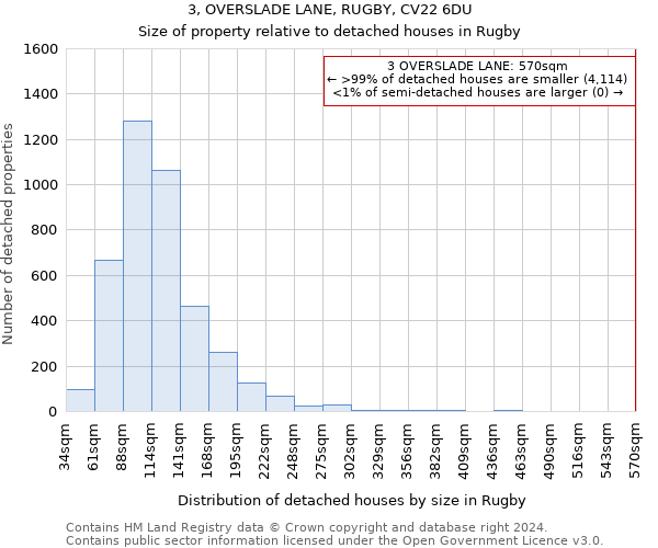 3, OVERSLADE LANE, RUGBY, CV22 6DU: Size of property relative to detached houses in Rugby