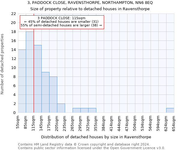3, PADDOCK CLOSE, RAVENSTHORPE, NORTHAMPTON, NN6 8EQ: Size of property relative to detached houses in Ravensthorpe