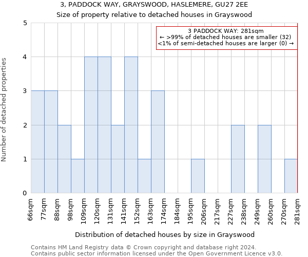 3, PADDOCK WAY, GRAYSWOOD, HASLEMERE, GU27 2EE: Size of property relative to detached houses in Grayswood