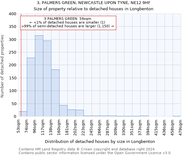3, PALMERS GREEN, NEWCASTLE UPON TYNE, NE12 9HF: Size of property relative to detached houses in Longbenton