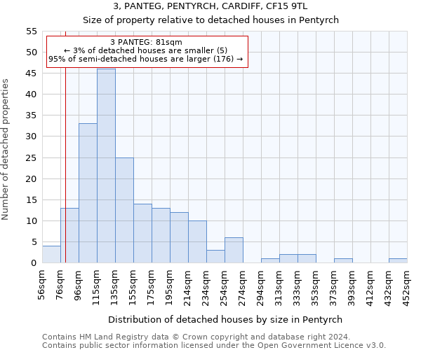 3, PANTEG, PENTYRCH, CARDIFF, CF15 9TL: Size of property relative to detached houses in Pentyrch