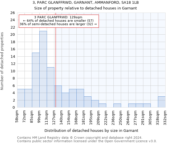 3, PARC GLANFFRWD, GARNANT, AMMANFORD, SA18 1LB: Size of property relative to detached houses in Garnant