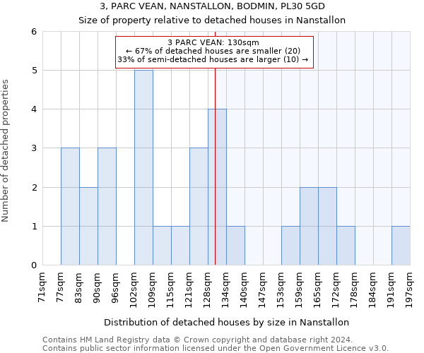3, PARC VEAN, NANSTALLON, BODMIN, PL30 5GD: Size of property relative to detached houses in Nanstallon