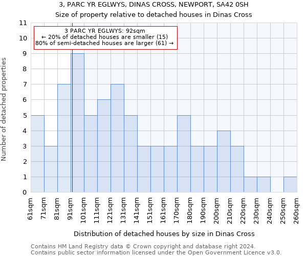 3, PARC YR EGLWYS, DINAS CROSS, NEWPORT, SA42 0SH: Size of property relative to detached houses in Dinas Cross