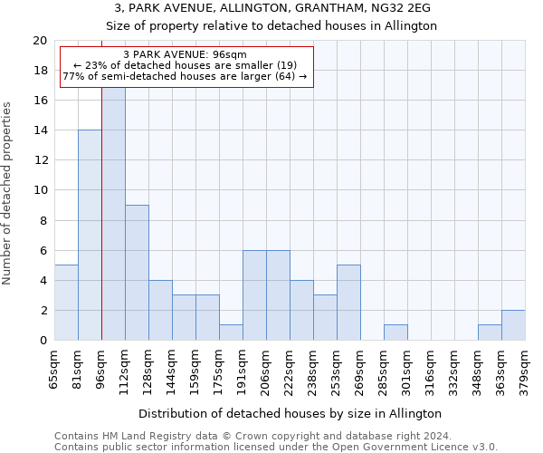 3, PARK AVENUE, ALLINGTON, GRANTHAM, NG32 2EG: Size of property relative to detached houses in Allington