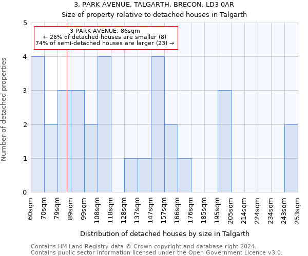 3, PARK AVENUE, TALGARTH, BRECON, LD3 0AR: Size of property relative to detached houses in Talgarth