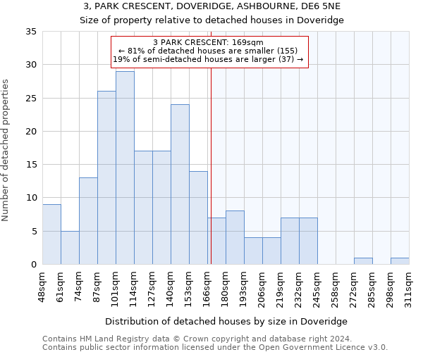 3, PARK CRESCENT, DOVERIDGE, ASHBOURNE, DE6 5NE: Size of property relative to detached houses in Doveridge