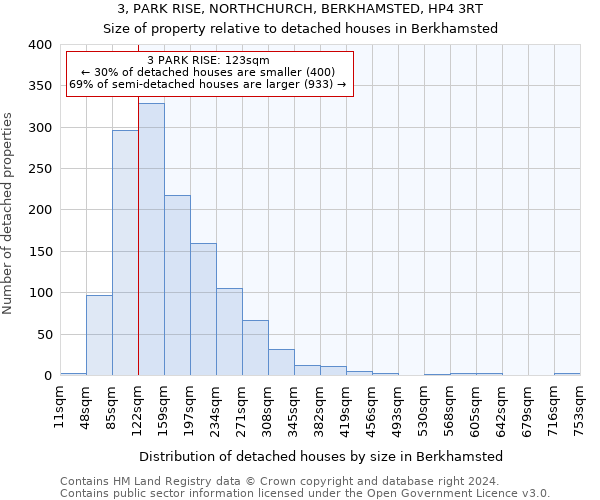 3, PARK RISE, NORTHCHURCH, BERKHAMSTED, HP4 3RT: Size of property relative to detached houses in Berkhamsted
