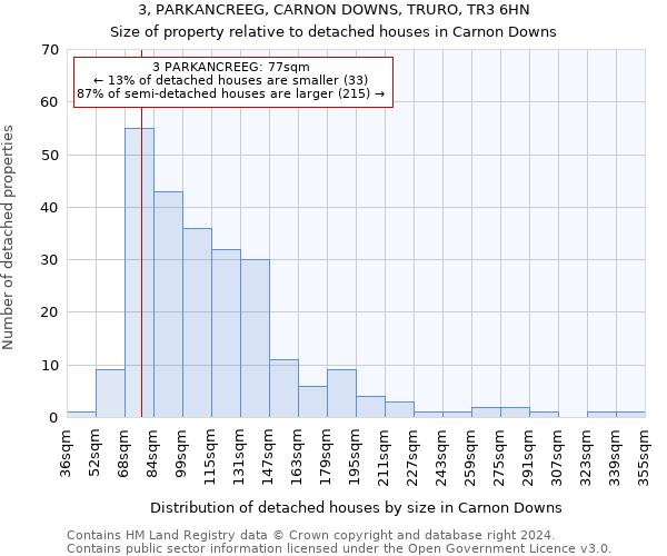 3, PARKANCREEG, CARNON DOWNS, TRURO, TR3 6HN: Size of property relative to detached houses in Carnon Downs