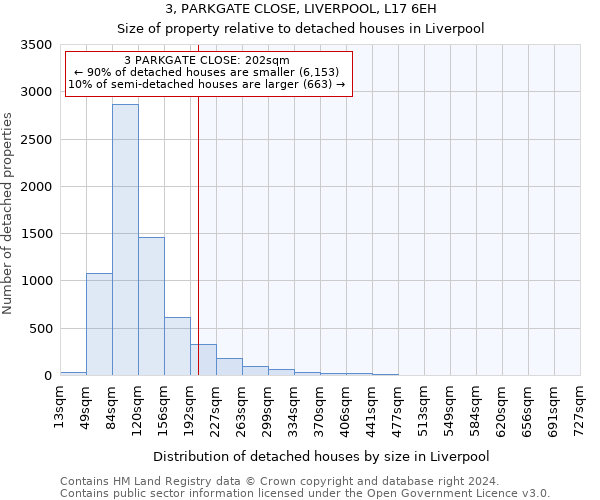 3, PARKGATE CLOSE, LIVERPOOL, L17 6EH: Size of property relative to detached houses in Liverpool