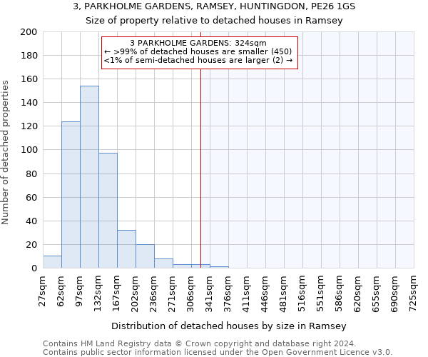 3, PARKHOLME GARDENS, RAMSEY, HUNTINGDON, PE26 1GS: Size of property relative to detached houses in Ramsey