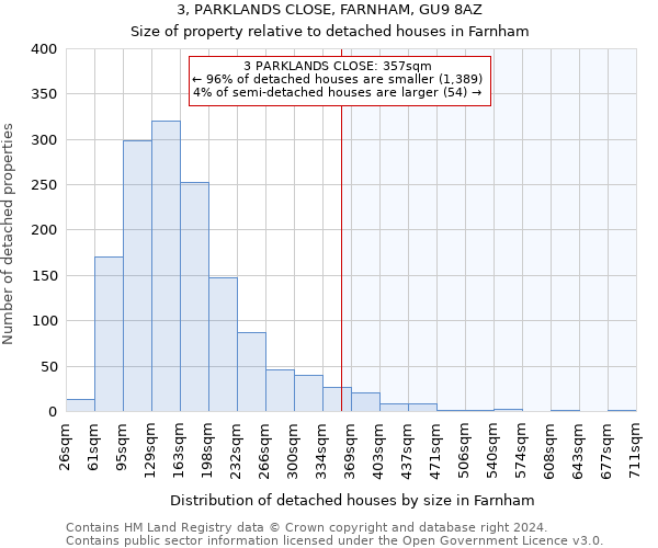 3, PARKLANDS CLOSE, FARNHAM, GU9 8AZ: Size of property relative to detached houses in Farnham
