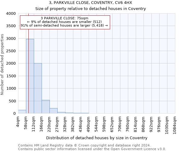 3, PARKVILLE CLOSE, COVENTRY, CV6 4HX: Size of property relative to detached houses in Coventry