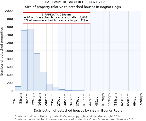 3, PARKWAY, BOGNOR REGIS, PO21 2XP: Size of property relative to detached houses in Bognor Regis