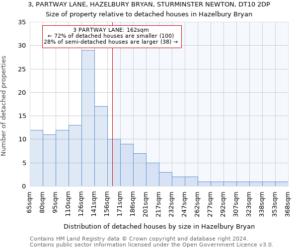 3, PARTWAY LANE, HAZELBURY BRYAN, STURMINSTER NEWTON, DT10 2DP: Size of property relative to detached houses in Hazelbury Bryan