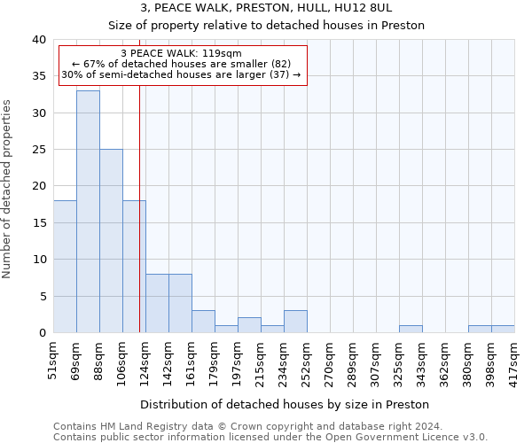 3, PEACE WALK, PRESTON, HULL, HU12 8UL: Size of property relative to detached houses in Preston