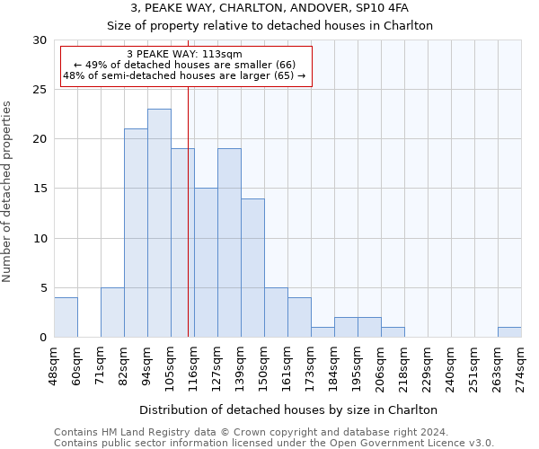 3, PEAKE WAY, CHARLTON, ANDOVER, SP10 4FA: Size of property relative to detached houses in Charlton