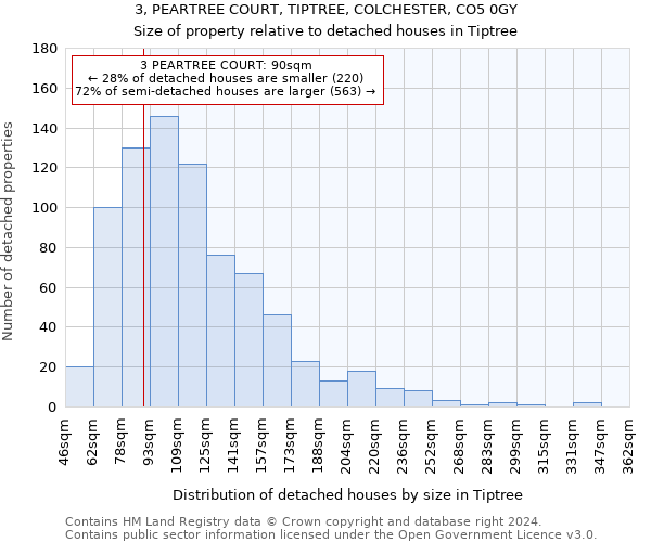 3, PEARTREE COURT, TIPTREE, COLCHESTER, CO5 0GY: Size of property relative to detached houses in Tiptree