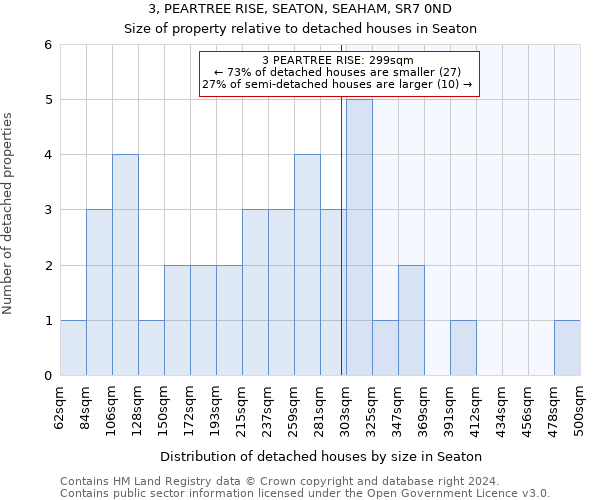 3, PEARTREE RISE, SEATON, SEAHAM, SR7 0ND: Size of property relative to detached houses in Seaton