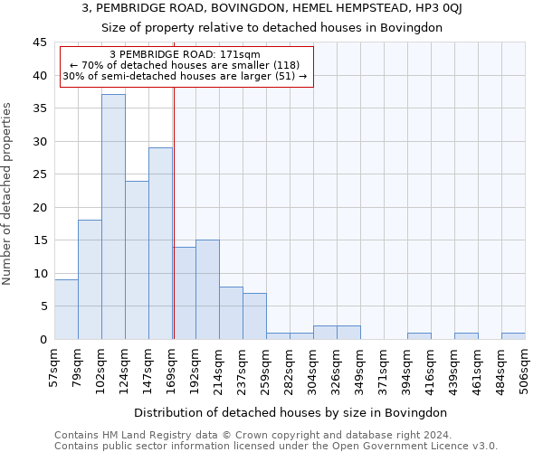 3, PEMBRIDGE ROAD, BOVINGDON, HEMEL HEMPSTEAD, HP3 0QJ: Size of property relative to detached houses in Bovingdon