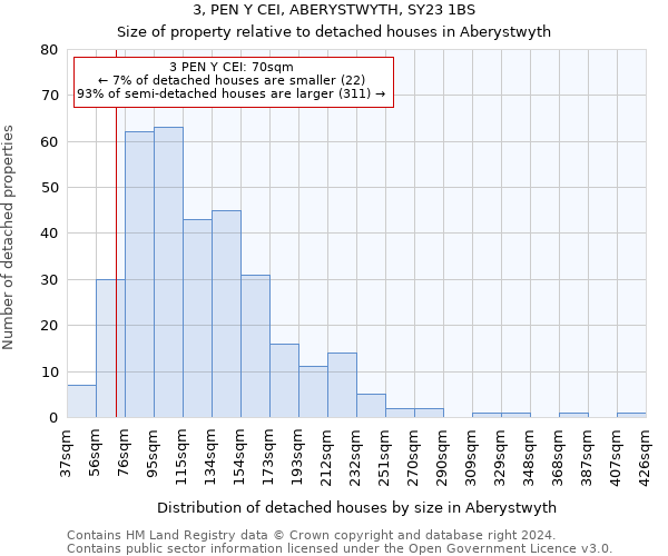 3, PEN Y CEI, ABERYSTWYTH, SY23 1BS: Size of property relative to detached houses in Aberystwyth