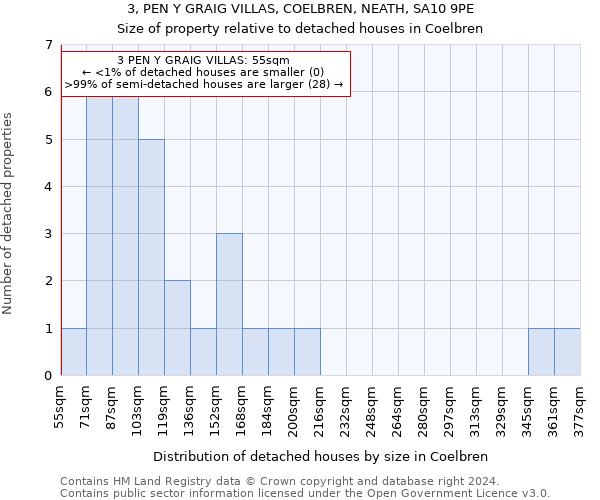3, PEN Y GRAIG VILLAS, COELBREN, NEATH, SA10 9PE: Size of property relative to detached houses in Coelbren