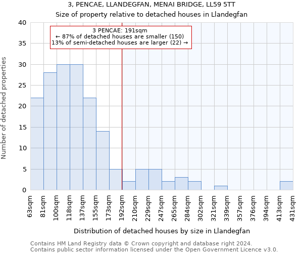 3, PENCAE, LLANDEGFAN, MENAI BRIDGE, LL59 5TT: Size of property relative to detached houses in Llandegfan