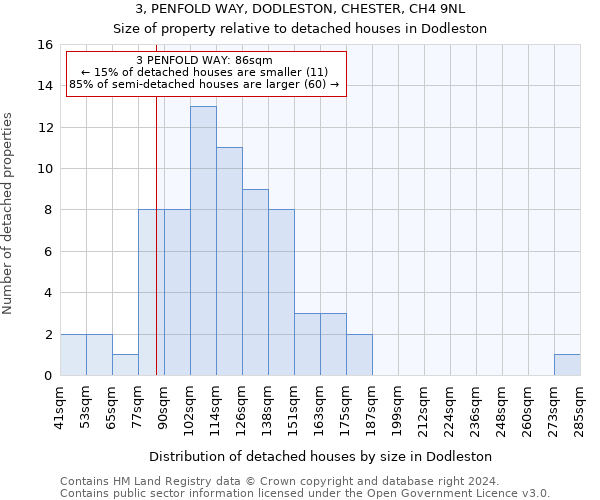 3, PENFOLD WAY, DODLESTON, CHESTER, CH4 9NL: Size of property relative to detached houses in Dodleston