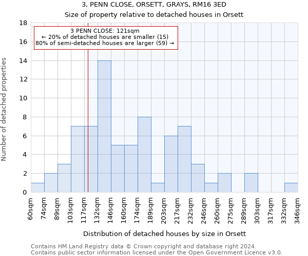 3, PENN CLOSE, ORSETT, GRAYS, RM16 3ED: Size of property relative to detached houses in Orsett