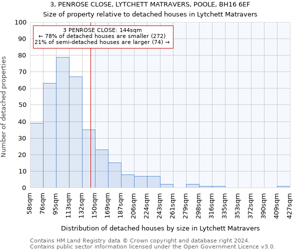 3, PENROSE CLOSE, LYTCHETT MATRAVERS, POOLE, BH16 6EF: Size of property relative to detached houses in Lytchett Matravers