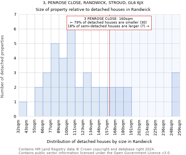 3, PENROSE CLOSE, RANDWICK, STROUD, GL6 6JX: Size of property relative to detached houses in Randwick